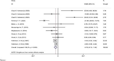 Vitamin D and Lipid Profiles in Postmenopausal Women: A Meta-Analysis and Systematic Review of Randomized Controlled Trials